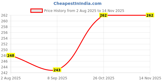 flipkart.com r k traders School Set r k traders Price History Graph from 2 Aug 2025 to 13 Nov 2025