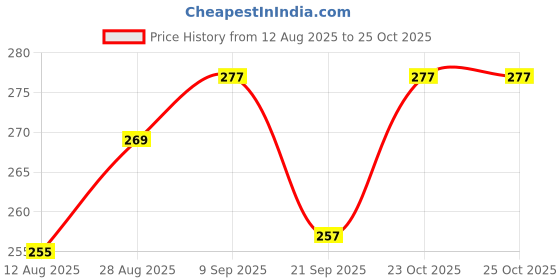 flipkart.com anerideals School Set anerideals Price History Graph from 12 Aug 2025 to 25 Oct 2025