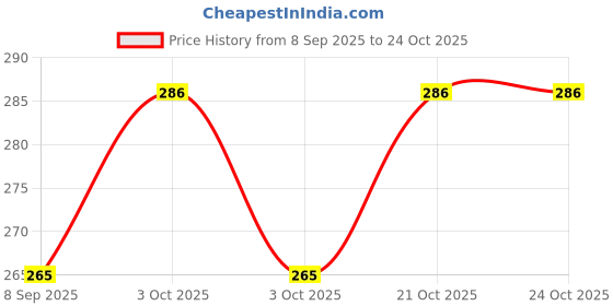 flipkart.com zaydanic School Set zaydanic Price History Graph from 8 Sep 2025 to 24 Oct 2025