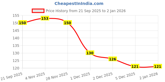 flipkart.com srbk fashion School Set srbk fashion Price History Graph from 21 Sep 2025 to 2 Jan 2026
