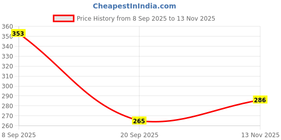 flipkart.com paper bear School Set paper bear Price History Graph from 8 Sep 2025 to 13 Nov 2025