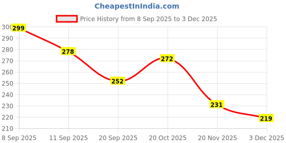 flipkart.com rakshank School Set rakshank Price History Graph from 8 Sep 2025 to 3 Dec 2025