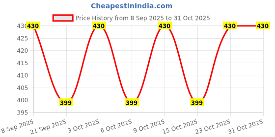 flipkart.com tera13 School Set tera13 Price History Graph from 8 Sep 2025 to 30 Oct 2025