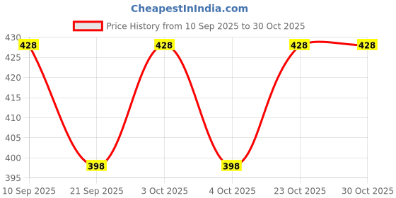 flipkart.com tera13 School Set tera13 Price History Graph from 10 Sep 2025 to 30 Oct 2025