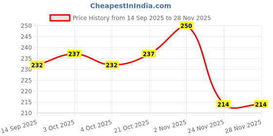 flipkart.com csk store School Set csk store Price History Graph from 14 Sep 2025 to 28 Nov 2025