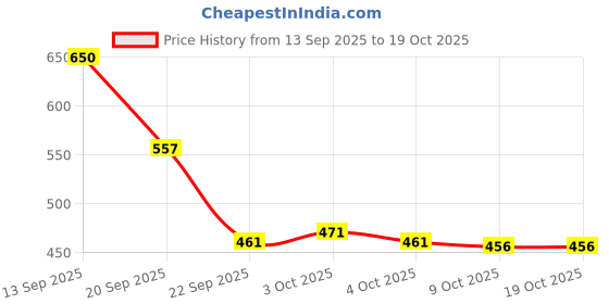 flipkart.com jsn School Set jsn Price History Graph from 13 Sep 2025 to 19 Oct 2025