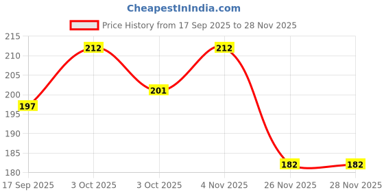 flipkart.com csk store School Set csk store Price History Graph from 17 Sep 2025 to 28 Nov 2025