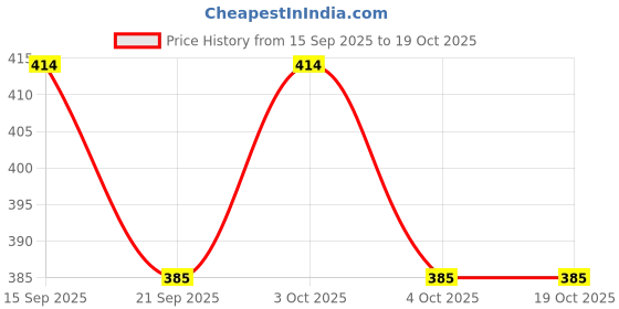 flipkart.com okji enterprises School Set okji enterprises Price History Graph from 15 Sep 2025 to 19 Oct 2025
