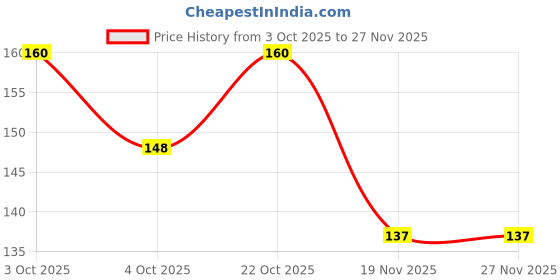 flipkart.com mynxe School Set mynxe Price History Graph from 3 Oct 2025 to 27 Nov 2025
