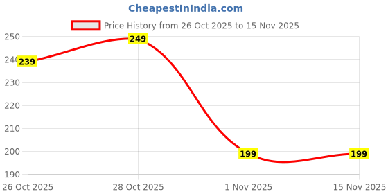 flipkart.com sharvil enterprises School Set sharvil enterprises Price History Graph from 26 Oct 2025 to 15 Nov 2025
