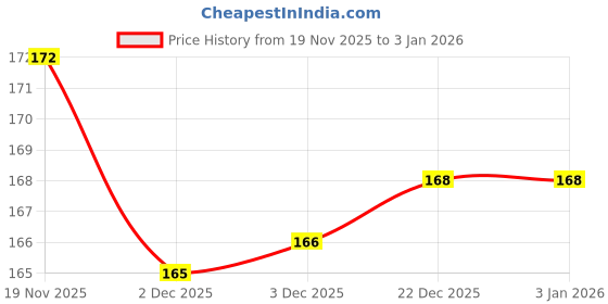flipkart.com srbk fashion School Set srbk fashion Price History Graph from 19 Nov 2025 to 2 Jan 2026