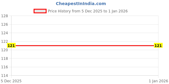 flipkart.com srbk fashion School Set srbk fashion Price History Graph from 5 Dec 2025 to 1 Jan 2026