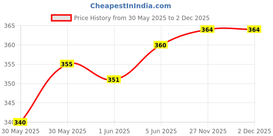 flipkart.com masq School_Combo_Medium_White_04 Reusable, Washable Cloth Mask masq Price History Graph from 30 May 2025 to 1 Dec 2025