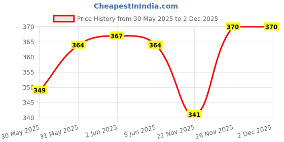 flipkart.com masq School_Combo_Small_Black_04 Reusable, Washable Cloth Mask masq Price History Graph from 30 May 2025 to 1 Dec 2025