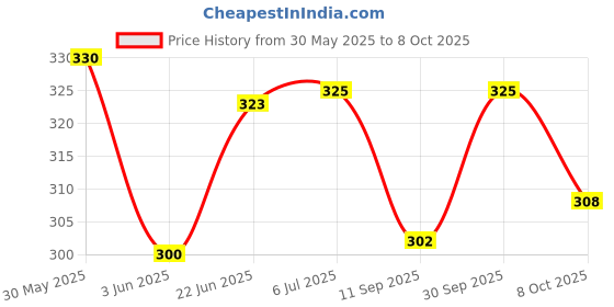 flipkart.com masq School_Combo_XS_Black_03 Cloth Mask masq Price History Graph from 30 May 2025 to 8 Oct 2025