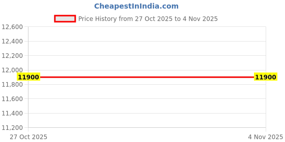 flipkart.com prestige Schot Glass Stove Glass Manual Gas Stove prestige Price History Graph from 27 Oct 2025 to 1 Nov 2025