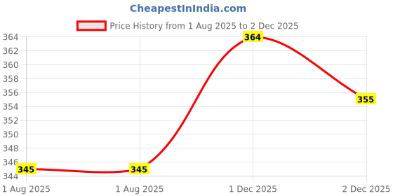 flipkart.com schp Beanie schp Price History Graph from 1 Aug 2025 to 1 Dec 2025
