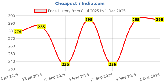 flipkart.com schp Beanie schp Price History Graph from 8 Jul 2025 to 30 Nov 2025