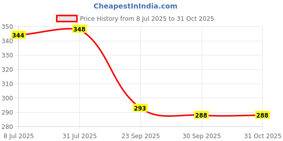 flipkart.com schp Beanie schp Price History Graph from 8 Jul 2025 to 31 Oct 2025