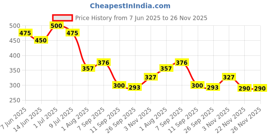 flipkart.com SCHp Checkered Men Muffler Price History Graph from 7 Jun 2025 to 26 Nov 2025