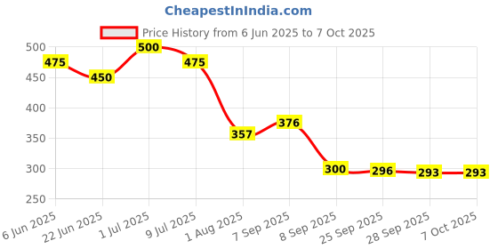 flipkart.com SCHp Checkered Men Muffler Price History Graph from 6 Jun 2025 to 7 Oct 2025