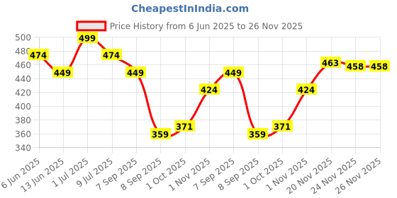 flipkart.com SCHp Checkered Men Muffler Price History Graph from 6 Jun 2025 to 24 Nov 2025