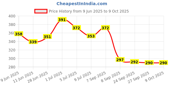 flipkart.com SCHp Checkered Men Muffler Price History Graph from 9 Jun 2025 to 8 Oct 2025