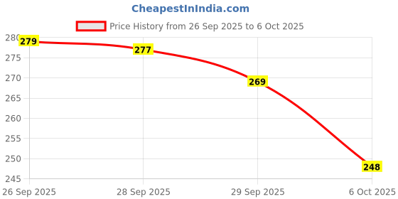 flipkart.com schp Cotton Single Flat 320 TC Printed Bedsheet schp Price History Graph from 26 Sep 2025 to 6 Oct 2025