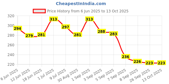 flipkart.com SCHp Geometric Print Men Muffler Price History Graph from 6 Jun 2025 to 13 Oct 2025