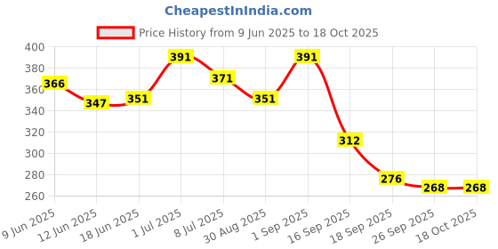 flipkart.com SCHp Printed Men Muffler Price History Graph from 9 Jun 2025 to 17 Oct 2025