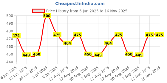 flipkart.com SCHp Printed Men Muffler Price History Graph from 6 Jun 2025 to 15 Nov 2025