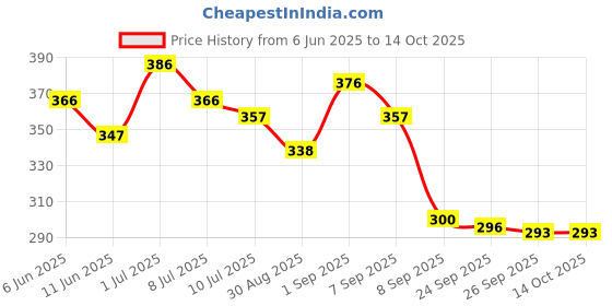 flipkart.com SCHp Printed Men Muffler Price History Graph from 6 Jun 2025 to 13 Oct 2025