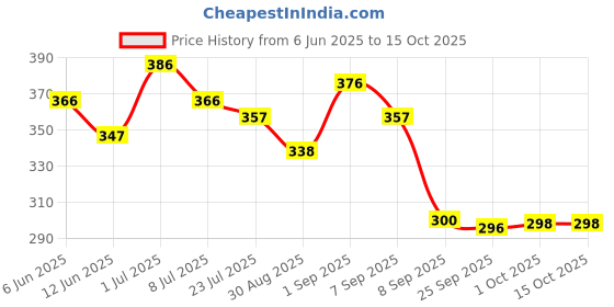 flipkart.com SCHp Printed Men Muffler Price History Graph from 6 Jun 2025 to 15 Oct 2025