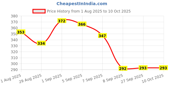 flipkart.com SCHp Printed Men Muffler Price History Graph from 1 Aug 2025 to 10 Oct 2025