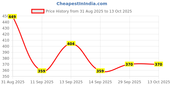 flipkart.com SCHp Self Design Men Muffler Price History Graph from 31 Aug 2025 to 12 Oct 2025