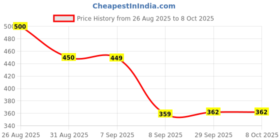 flipkart.com SCHp Self Design Men Muffler Price History Graph from 26 Aug 2025 to 7 Oct 2025