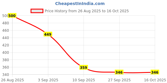 flipkart.com SCHp Self Design Men Muffler Price History Graph from 26 Aug 2025 to 16 Oct 2025