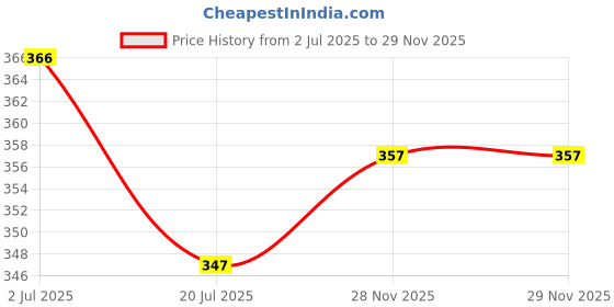 flipkart.com schp Solid Beanie schp Price History Graph from 2 Jul 2025 to 28 Nov 2025