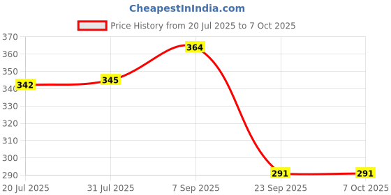 flipkart.com schp Solid Beanie schp Price History Graph from 20 Jul 2025 to 7 Oct 2025