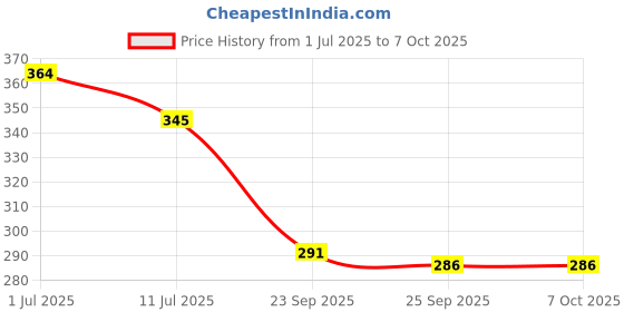 flipkart.com schp Solid Beanie schp Price History Graph from 1 Jul 2025 to 7 Oct 2025