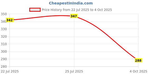flipkart.com schp Solid Beanie schp Price History Graph from 22 Jul 2025 to 4 Oct 2025