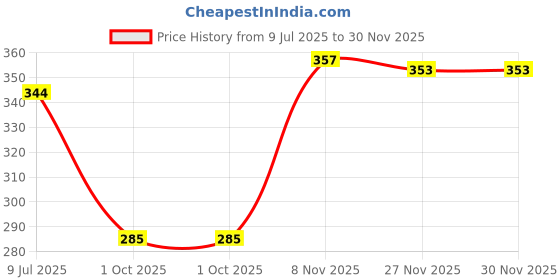 flipkart.com schp Solid Beanie schp Price History Graph from 9 Jul 2025 to 29 Nov 2025