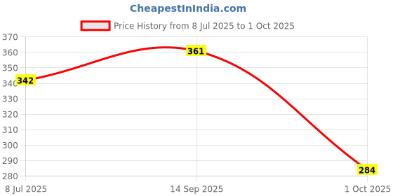 flipkart.com schp Solid Beanie schp Price History Graph from 8 Jul 2025 to 1 Oct 2025