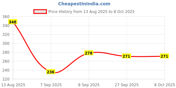 flipkart.com SCHp Solid, Geometric Print, Self Design Men Muffler Price History Graph from 13 Aug 2025 to 8 Oct 2025