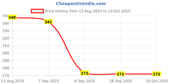 flipkart.com SCHp Solid, Geometric Print, Self Design Men Muffler Price History Graph from 13 Aug 2025 to 9 Oct 2025