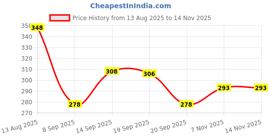 flipkart.com SCHp Solid, Geometric Print, Self Design Men Muffler Price History Graph from 13 Aug 2025 to 14 Nov 2025