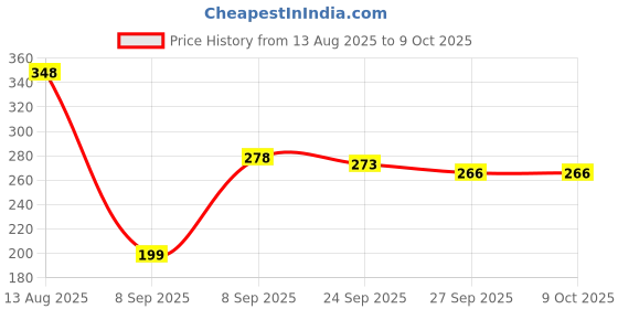 flipkart.com SCHp Solid, Geometric Print, Self Design Men Muffler Price History Graph from 13 Aug 2025 to 8 Oct 2025