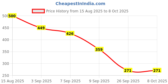 flipkart.com SCHp Solid, Geometric Print, Self Design Men Muffler Price History Graph from 15 Aug 2025 to 7 Oct 2025