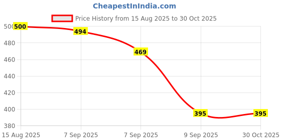 flipkart.com SCHp Solid, Geometric Print, Self Design Men Muffler Price History Graph from 15 Aug 2025 to 30 Oct 2025