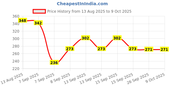 flipkart.com SCHp Solid, Geometric Print, Self Design Men Muffler Price History Graph from 13 Aug 2025 to 8 Oct 2025